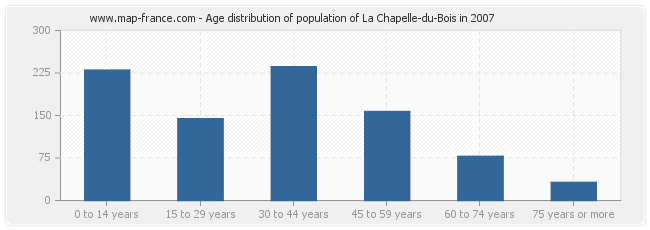 Age distribution of population of La Chapelle-du-Bois in 2007